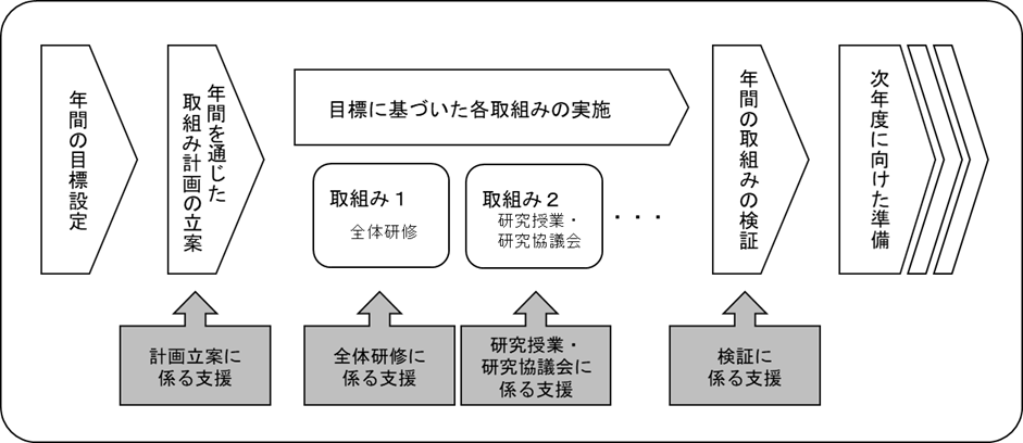 授業力向上の取組みのイメージ